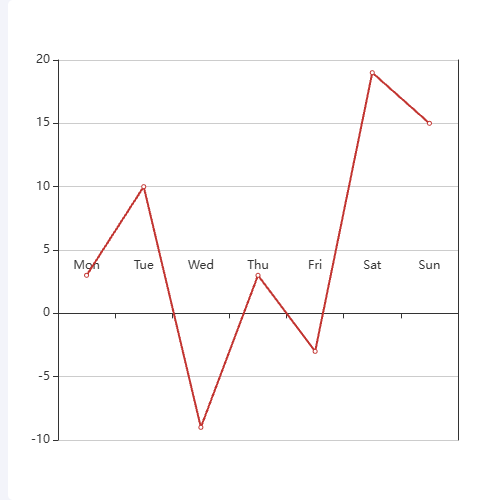 Echartsecharts设置x轴，标签与x轴的距离（当y轴有负数时，x轴标签紧贴x轴）示例