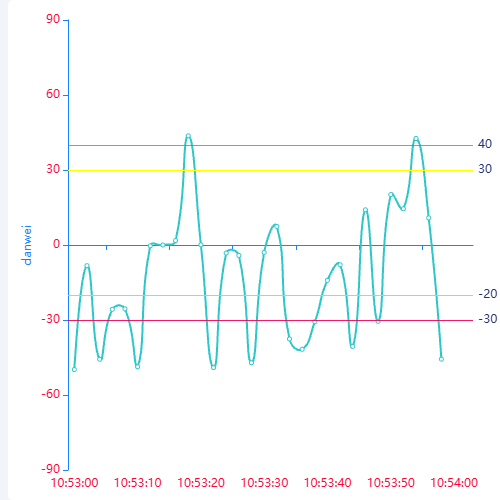 Echarts动态echarts图示例