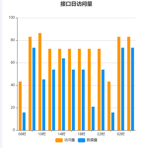 Echarts接口日访问量示例