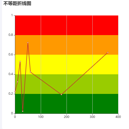 Echarts不等距折线图示例