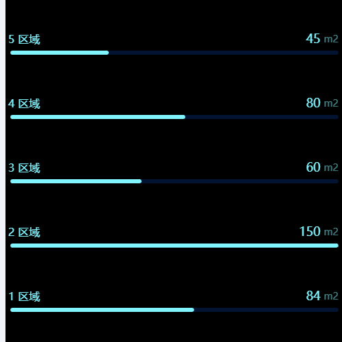 Echarts双y轴展示数据示例