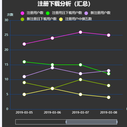 Echarts折线图示例