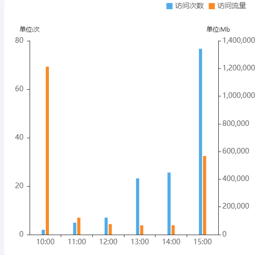 Echarts访问次数-流量双柱图示例
