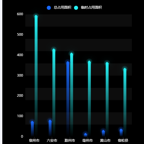 Echarts柱状图示例