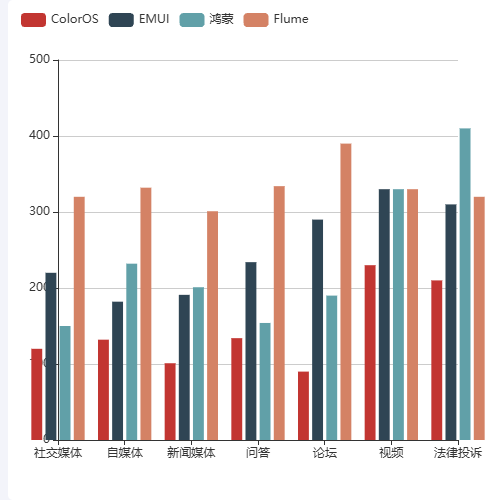 Echarts各操作系统关注度示例
