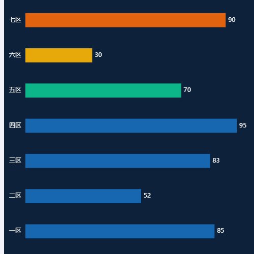 Echarts排名柱状图示例