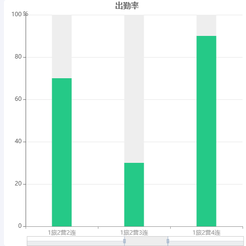Echarts出勤率示例