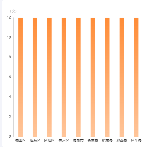 Echarts渐变柱状图示例