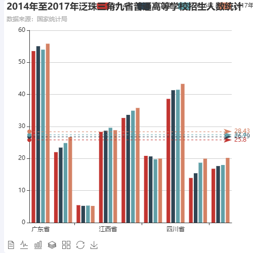 Echarts2014年至2017年泛珠三角九省普通高等学校招生人数统计示例