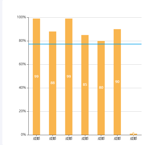 Echarts带平均线的柱状图示例