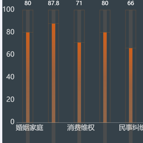 Echarts柱状图示例