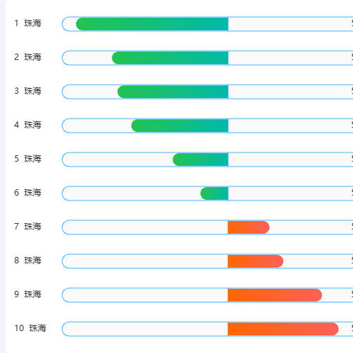 Echarts正负轴排名示例