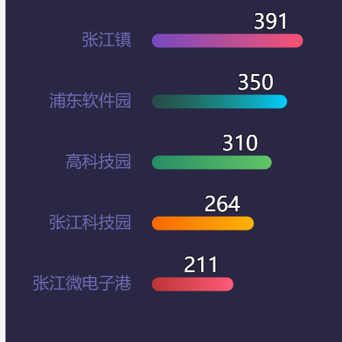 Echarts渐变柱状图示例