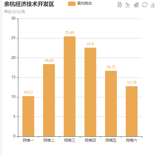 Echarts余杭经济技术开发区示例