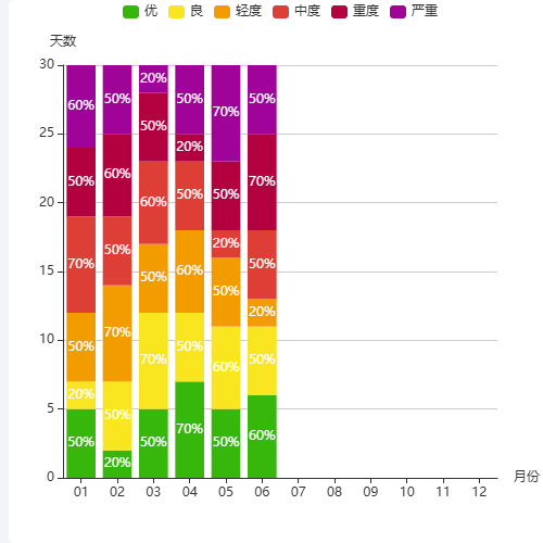 Echarts百分比堆叠图示例