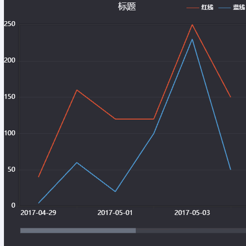 Echarts双拆线图示例