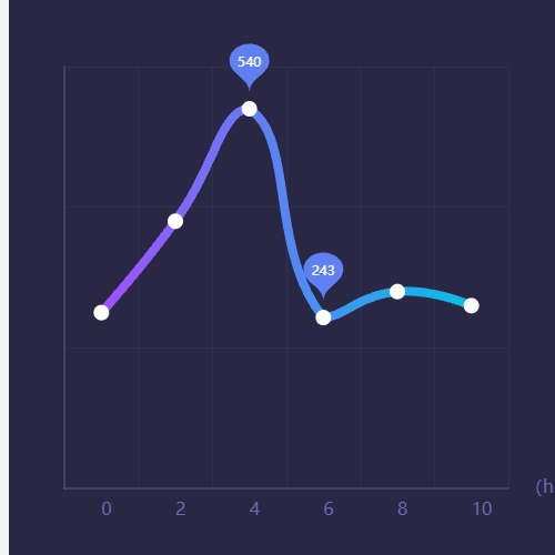 Echarts渐变的折线图示例