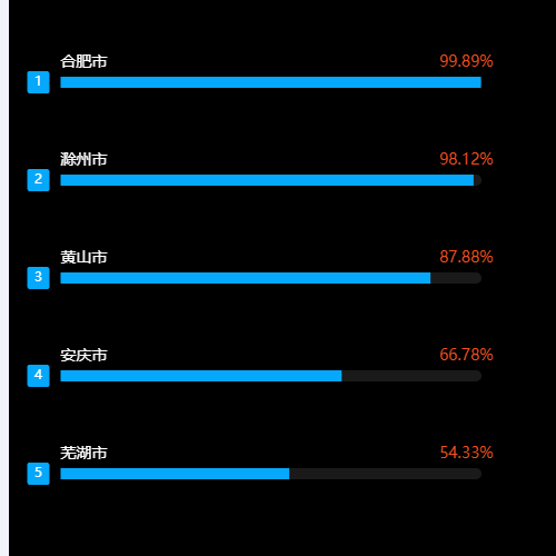 Echarts柱状图信息显示在上方示例