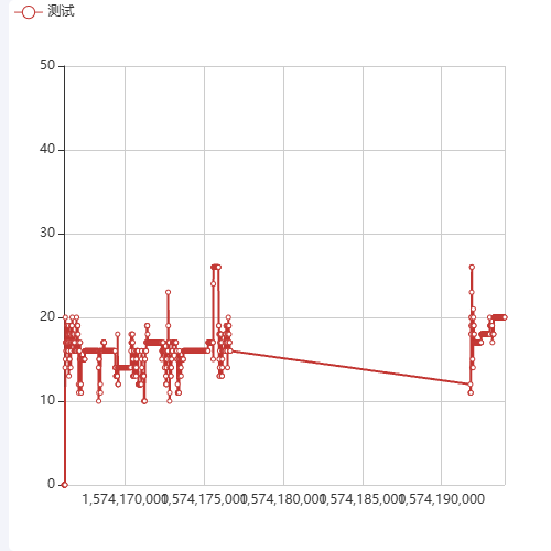 Echarts有偿请教！请教大家，dataZoom 缩放怎么控制X轴拉伸的范围？示例