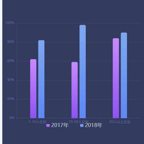 Echarts渐变柱状图示例