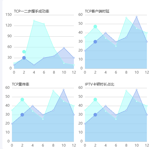 Echarts四个图表 展示示例