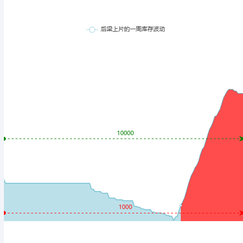 Echarts分段areachart示例