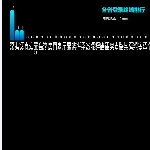 Echarts各省登录终端排行示例