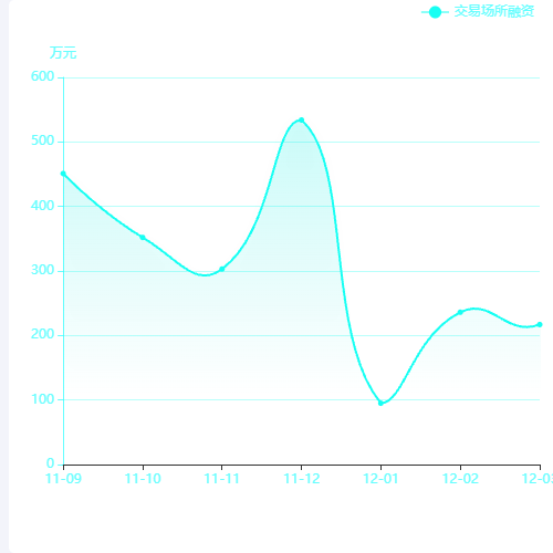 Echarts折线图颜色渐变示例