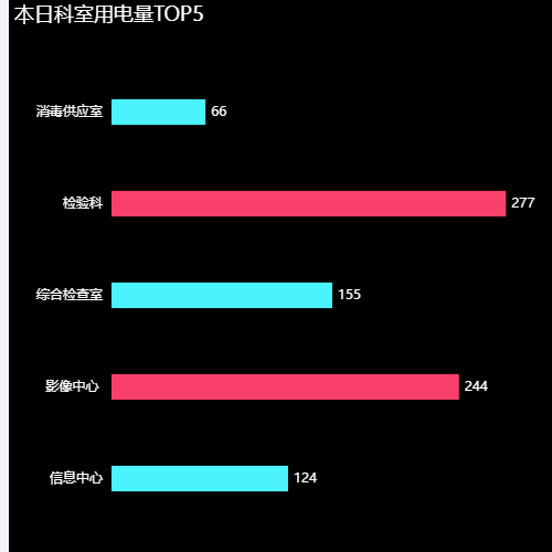 Echarts横向柱形图示例