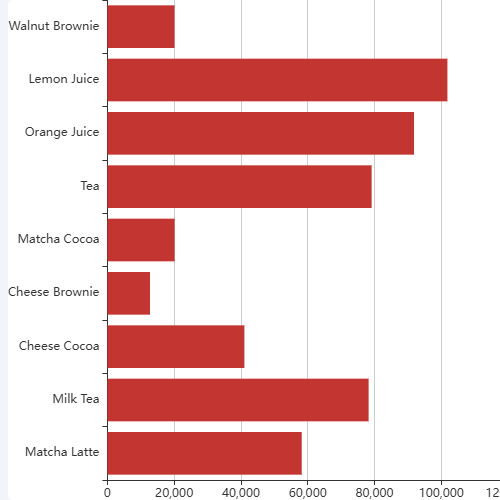 Echarts我在一个页面创建多个报表，最后一个会不显示出来示例