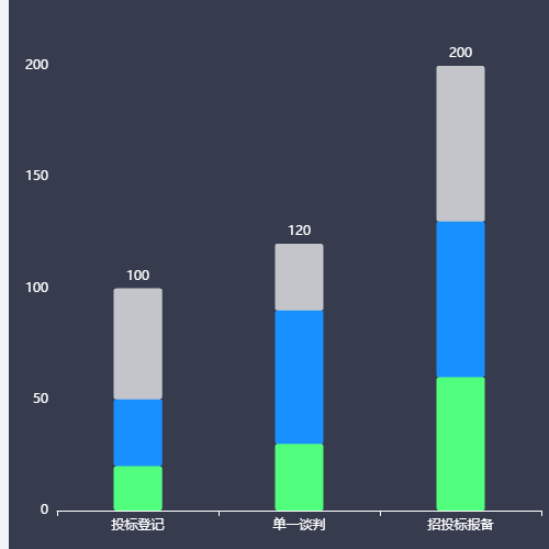 Echarts层叠柱状图示例