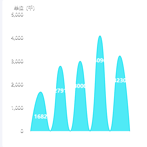 Echarts折线图示例