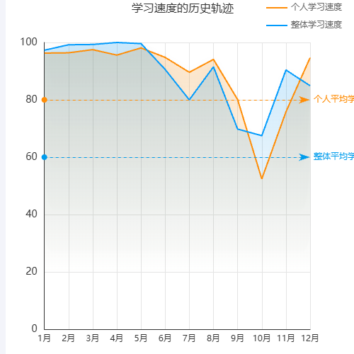 Echarts学习速度的历史轨迹示例