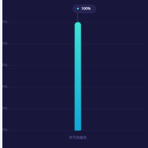 Echarts借用别人的代码，数据较少时怎么从左往右排，而不是居中示例
