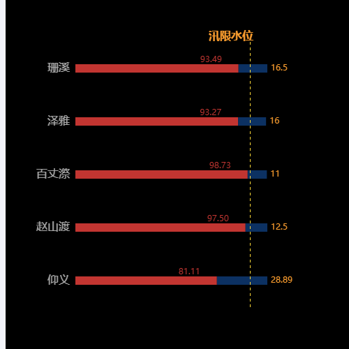 Echarts汛限水位示例
