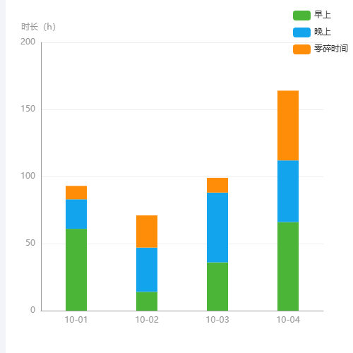 Echarts我的学习时间示例
