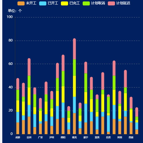 Echarts柱状图示例