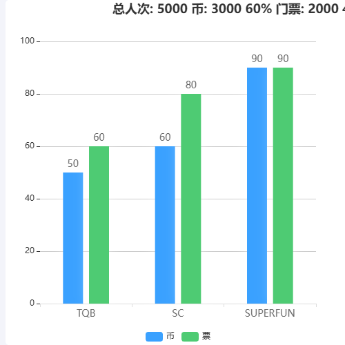 Echarts大项目消费方式分布示例