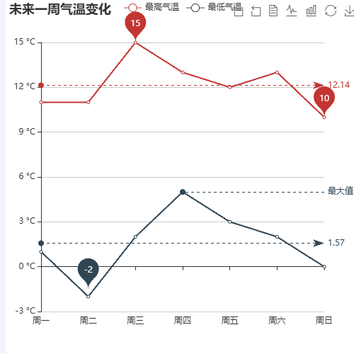 Echarts未来一周气温变化示例