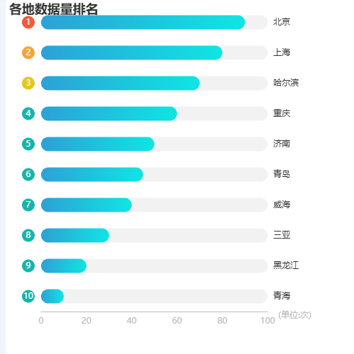 Echarts各地数据量排名示例