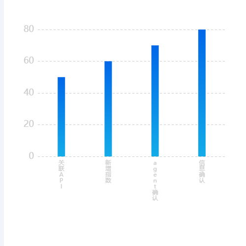 Echarts普通柱状图示例