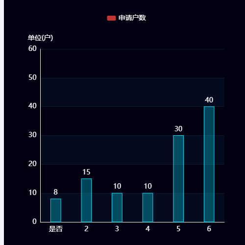 Echarts柱状图示例