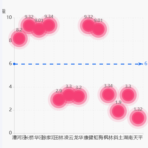 Echarts象形折线-平均值示例