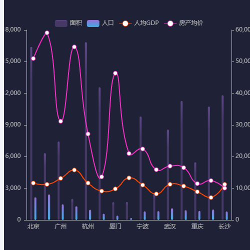 Echarts人口密度 VS GDP  VS 房价示例