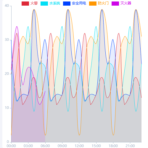 Echarts折线,区域,平滑示例