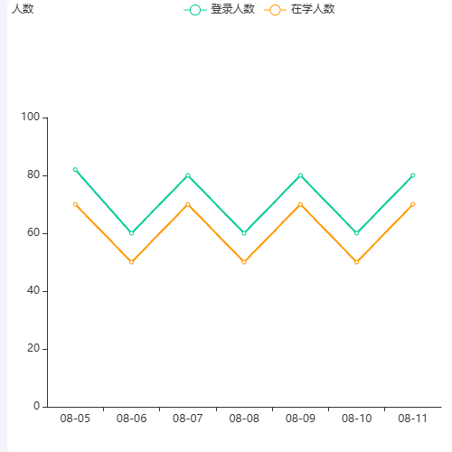 Echarts数据看板 > 在线情况示例
