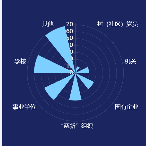 Echarts极坐标系下的堆叠柱状图 示例