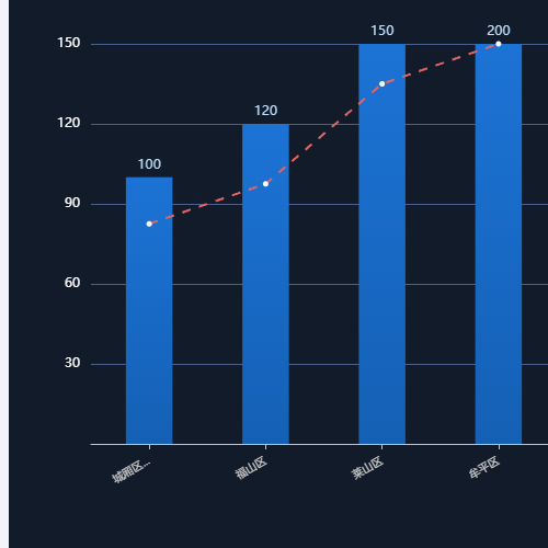 Echarts柱状图+折线图示例