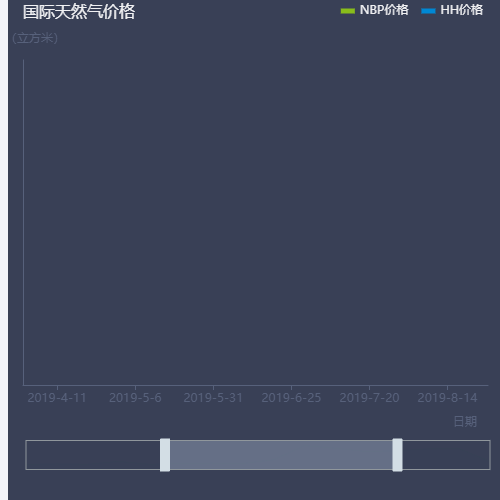 Echarts国际天然气价格趋势示例