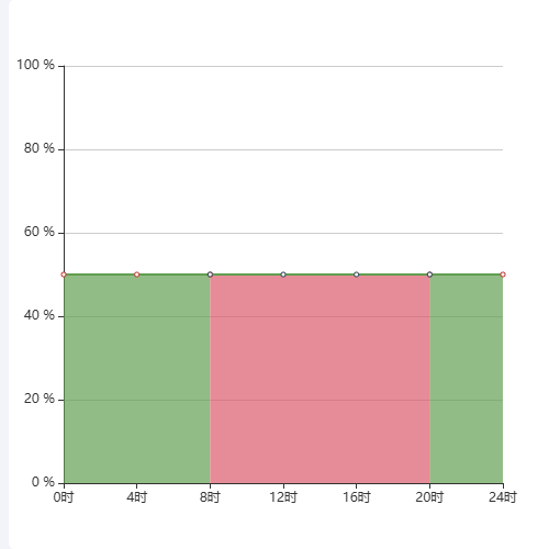 Echarts服务存存活状态示例